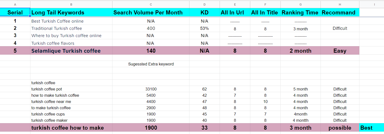 I will do Profitable Nich Relevent Long-Tail Keyword Research for New Website