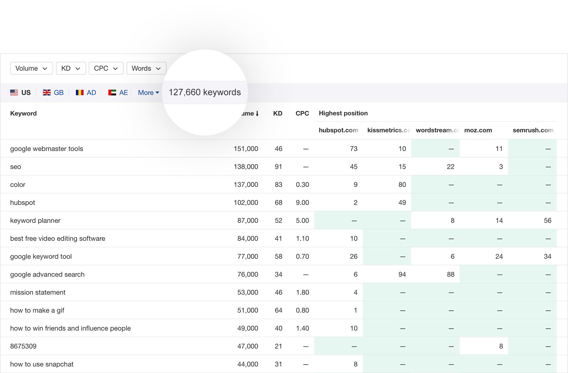 Keyword Gap Analysis by SEO Professional