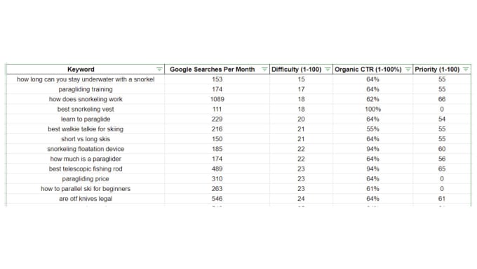 I will do expert seo keyword research and serp analysis