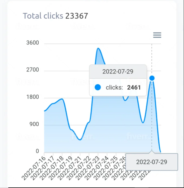 We will drive targeted traffic from different social media platforms