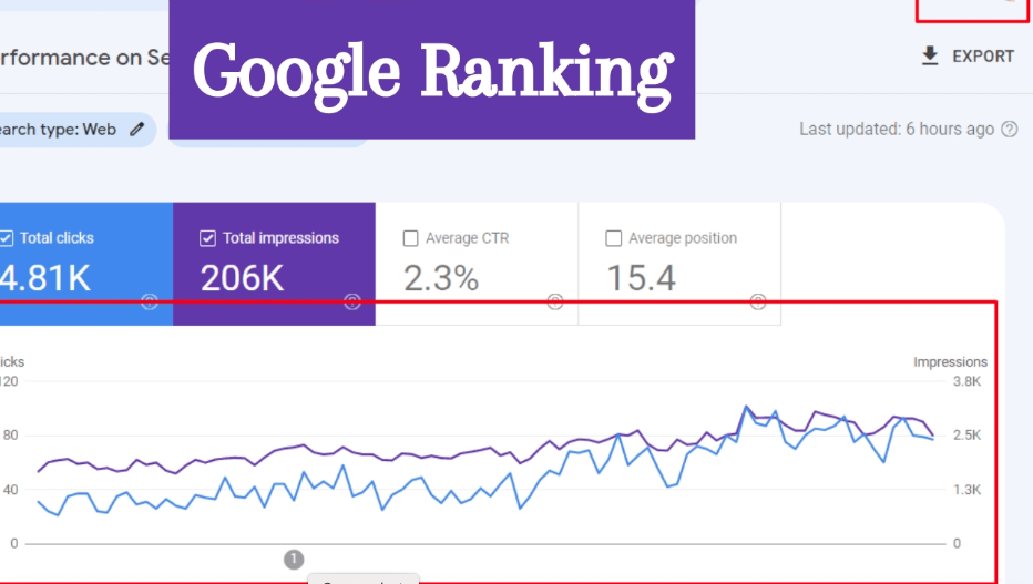 I Will Turbocharge Your Shopify SEO to Skyrocket Your Sales on Google!