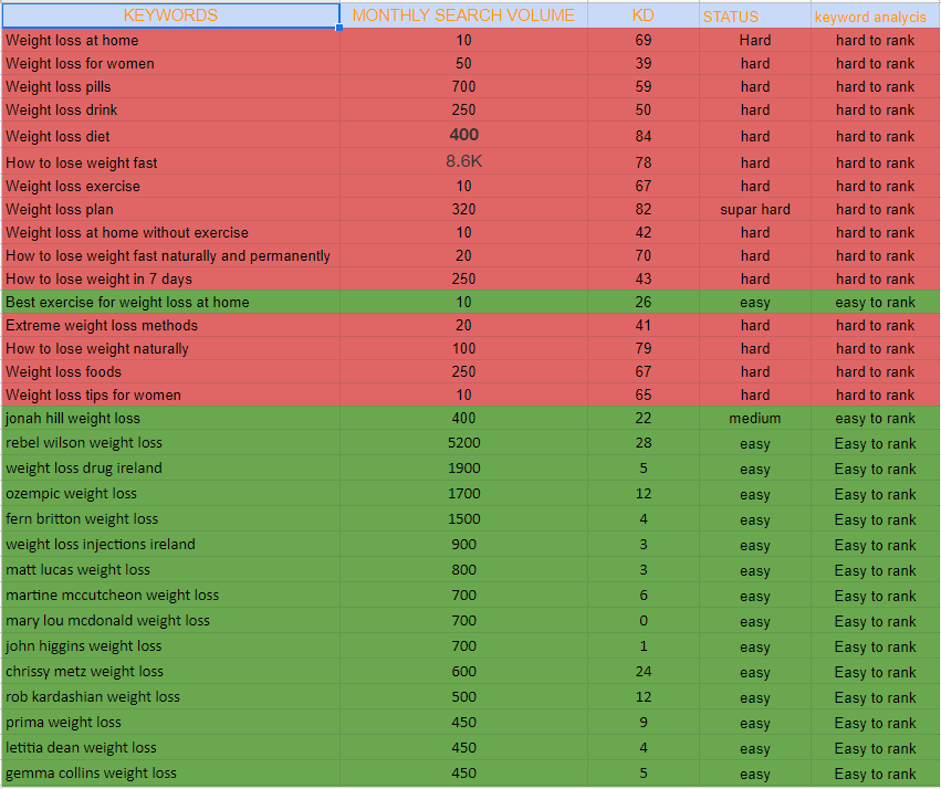  I will provide greatest keyword research for your website