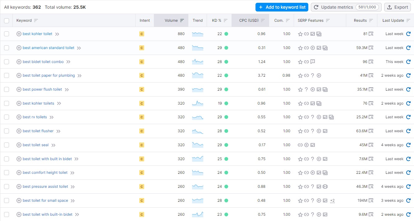 10 Profitable SEO Keyword Research for Any Niche