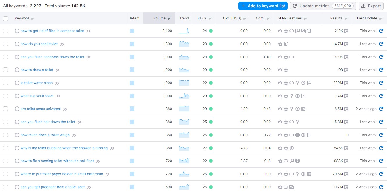 10 Profitable SEO Keyword Research for Any Niche