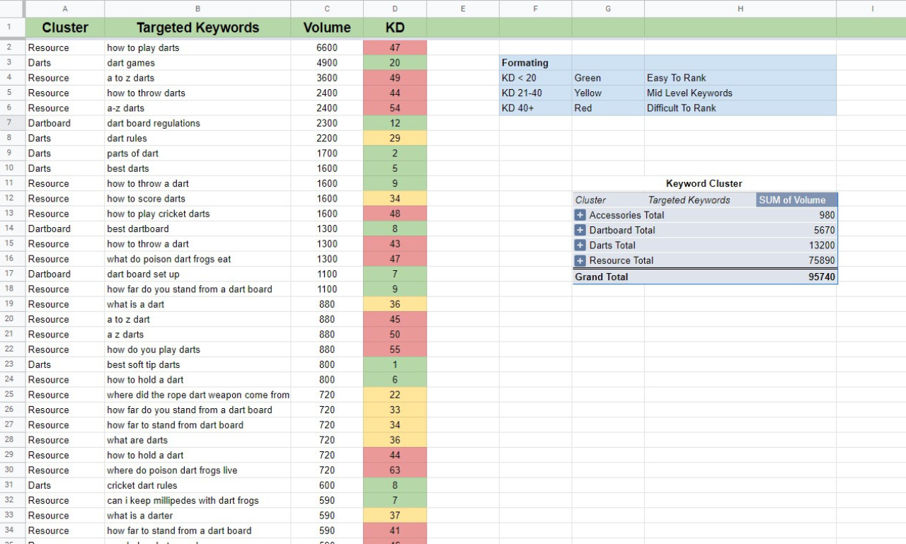 10 Profitable SEO Keyword Research for Any Niche