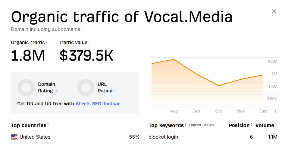 Write And Publish a guest post on Vocal.Media (DR 82)