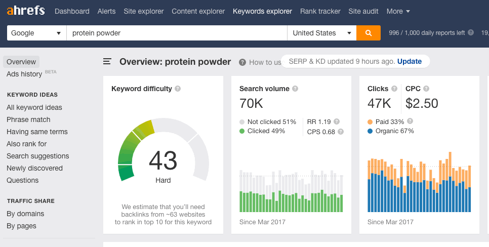 ahrefs SEMrush keyword research and competitor analysis