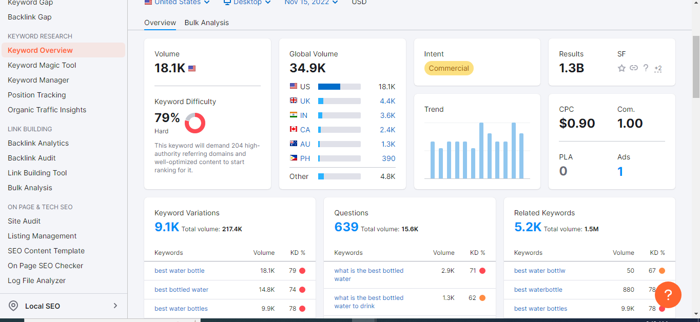 I will advanced SEO keyword research to rank fast