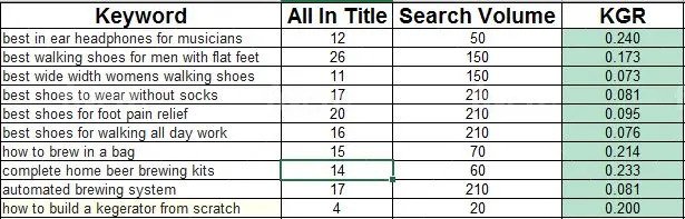 I will do the best kgr keyword research