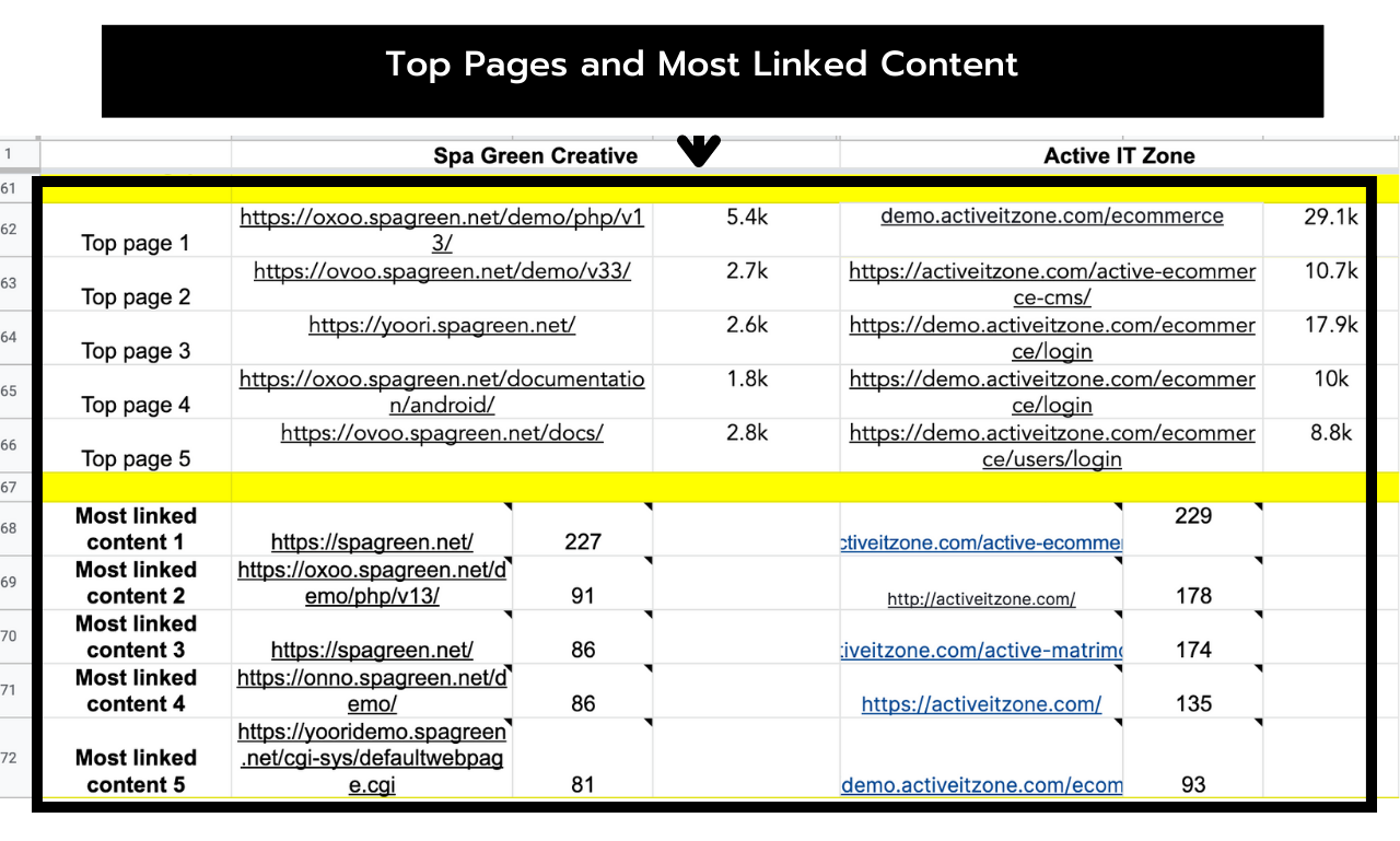 5 Competitors' Backlinks, Content Gap, Anchor Texts, Keyword, Ad Placement,SEO Strategies Analysis 