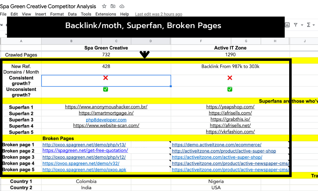 5 Competitors' Backlinks, Content Gap, Anchor Texts, Keyword, Ad Placement,SEO Strategies Analysis 