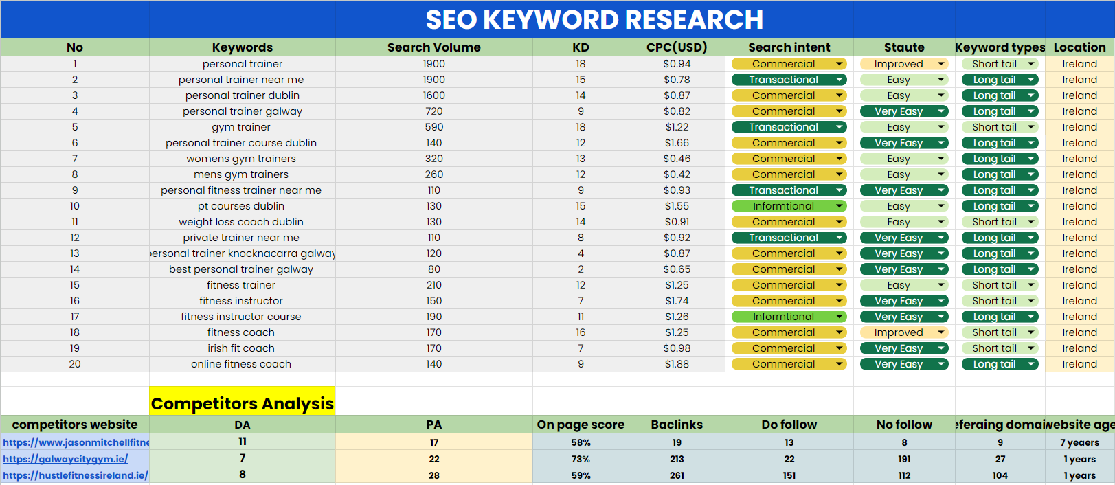 Excellent SEO keyword research for website visibility