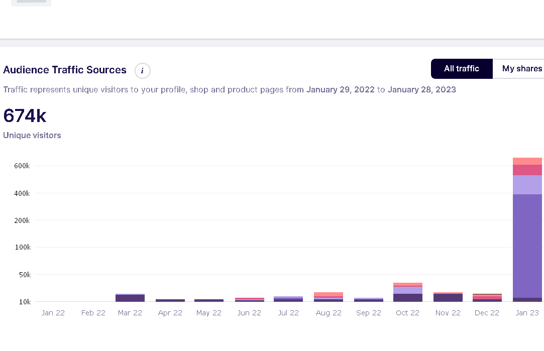 I will drive organic traffic to your Redbubble store ∣ Approximate traffic: 400-600k