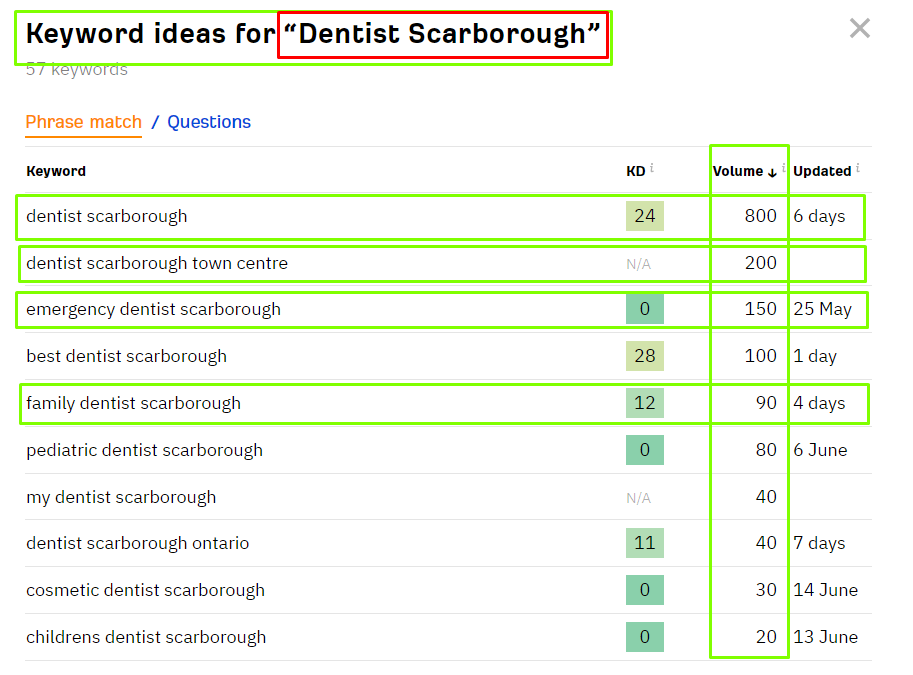 I will Unlock the Power of Keyword Research Services 