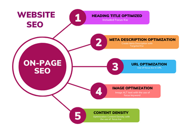 I will do WordPress On page SEO for Yoast & Rank math