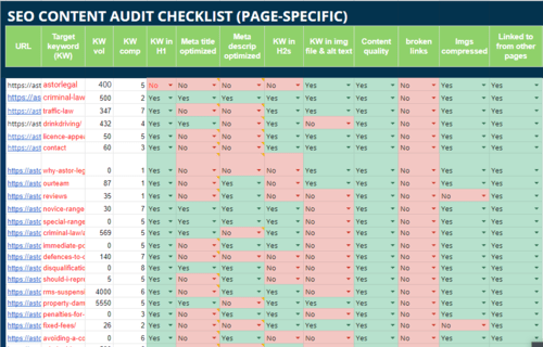 I will do website SEO audit report and give you a proper solution