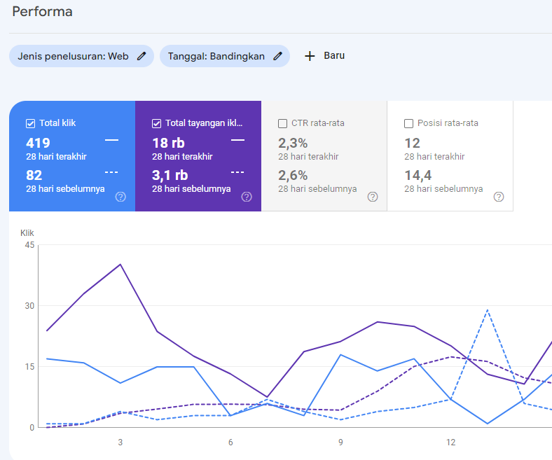  Website Traffic / Visitors Monitored by Google Search Console and Analytics