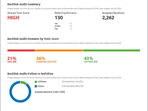 I will remove all Spammy URLS(Google Disavow Tool)