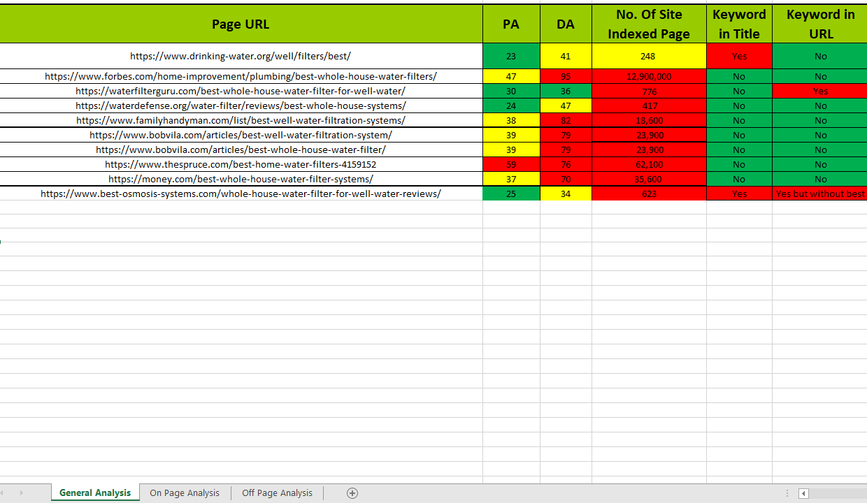 I will give you a Professional SEO Complete site audit report in detail & competitor analysis.