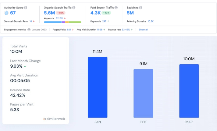 Get a Backlink on a 10 Million Visitors Website