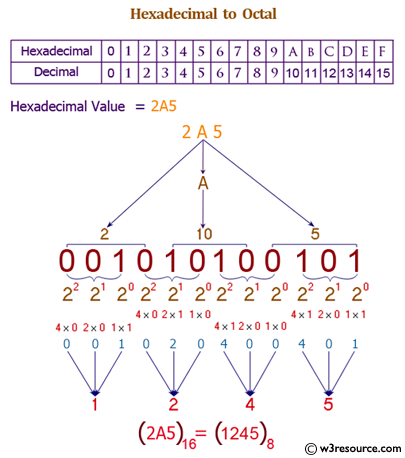 Hex to octal conversion table is a table that helps converting hexadecimal numbers to octal numbers 
