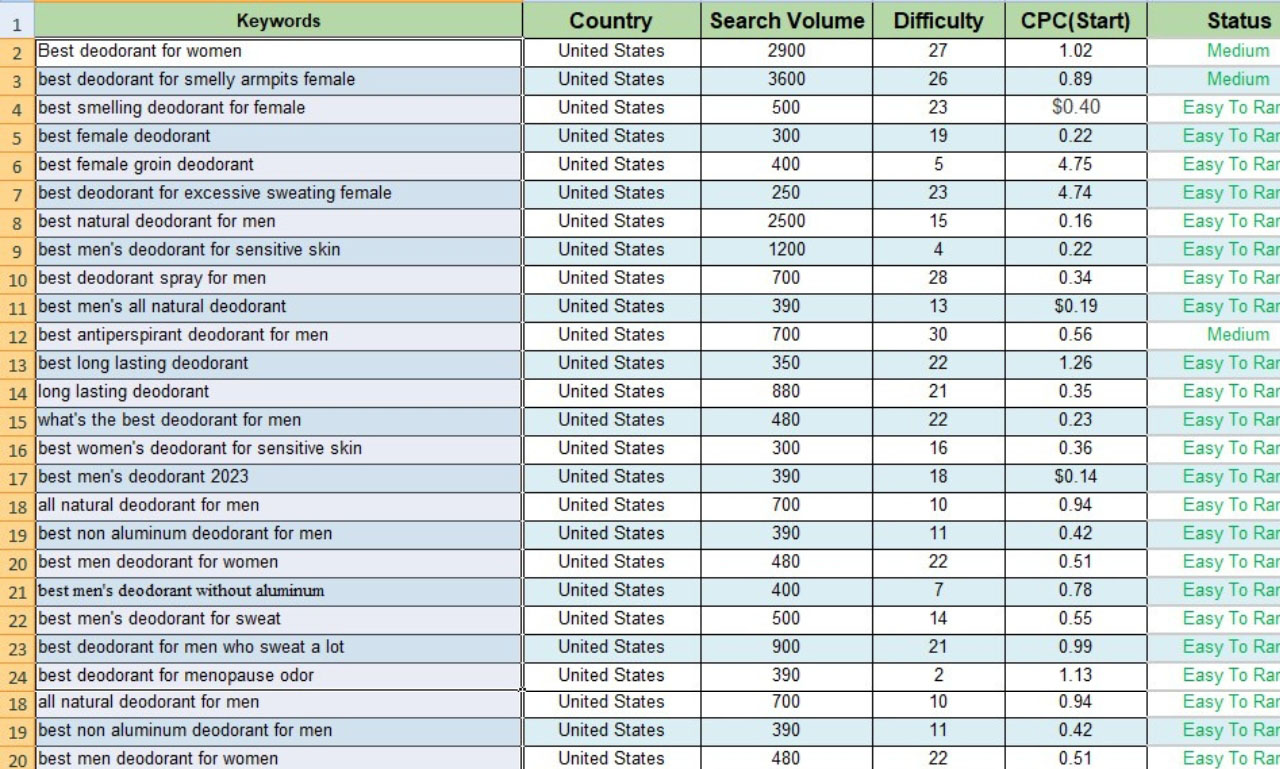 250 Low Competitive Ahrefs and Sermrush Keyword Research for Organic Ranking