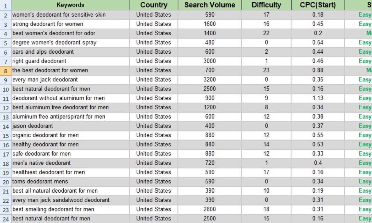 250 Low Competitive Ahrefs and Sermrush Keyword Research for Organic Ranking