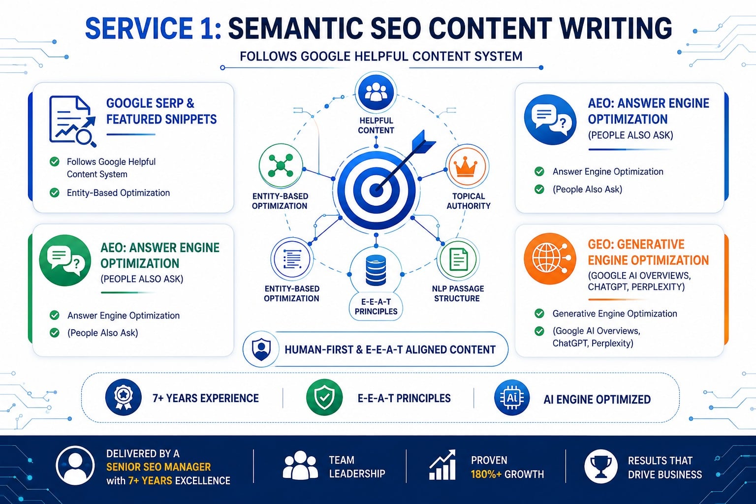 I will write Semantic SEO content optimized for Google SERP, AEO, and LLM Engine