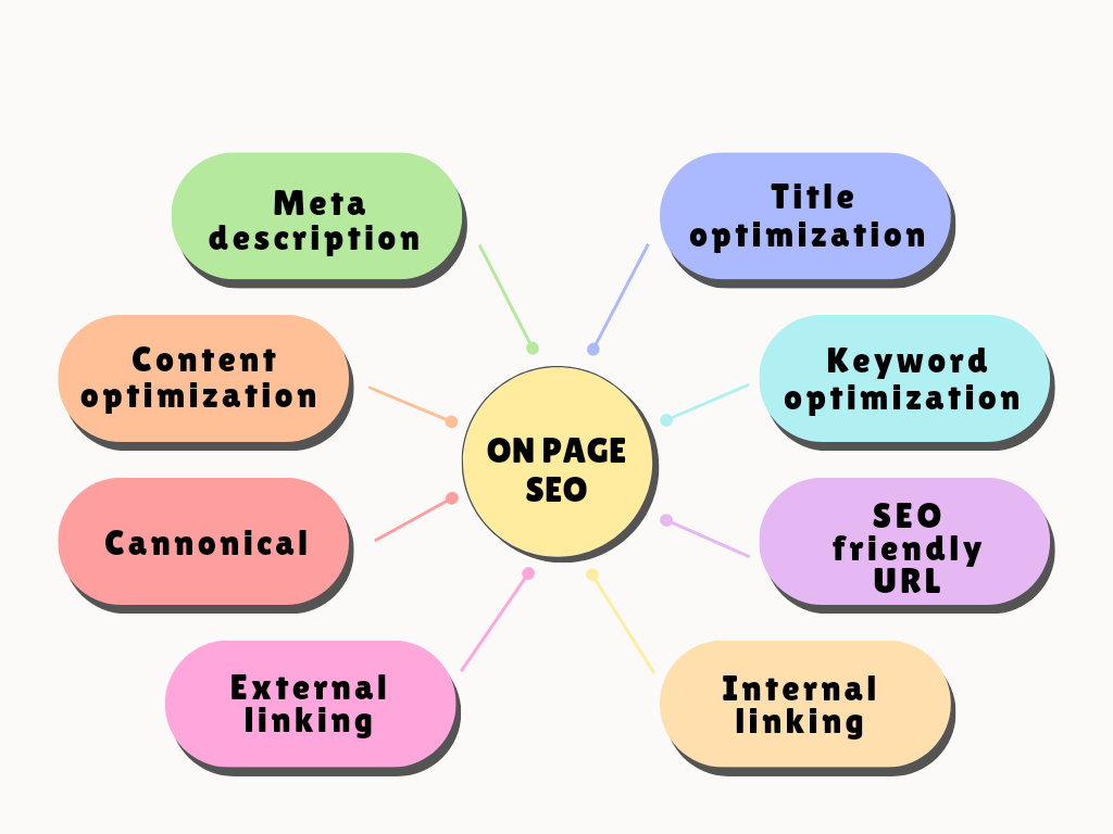 I will do complete on page SEO and technical SEO for your Wordpress website with Rankmath or Yoast