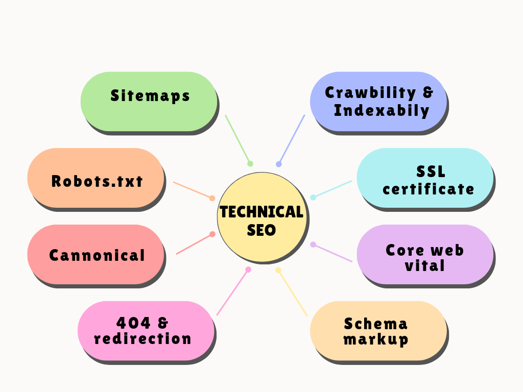 I will do complete on page SEO and technical SEO for your Wordpress website with Rankmath or Yoast