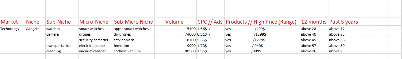I will do amazon niche research with low competitive keywords in 24 hours