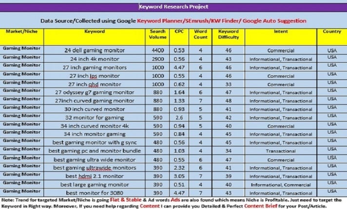 I will do detailed long tail keywords research in any niche