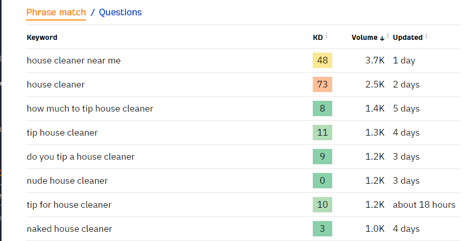 I will do 50 advanced SEO keyword research and 3 competitor analysis