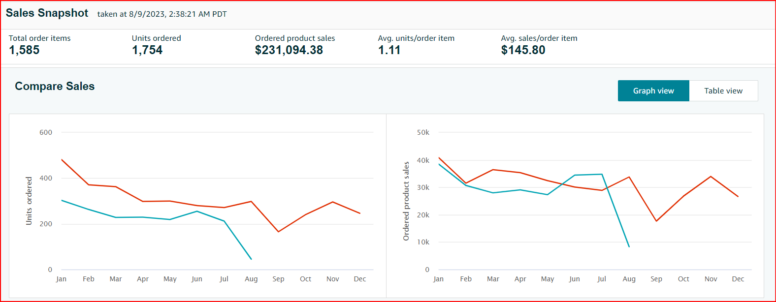 I will amazon ppc campaign, ads optimization and management, amazon sponsored ads
