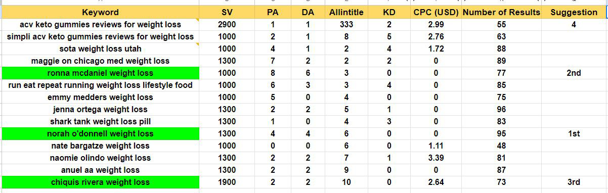 I will provide profitable long tail best keyword research by Semrush, ahrefs, moz