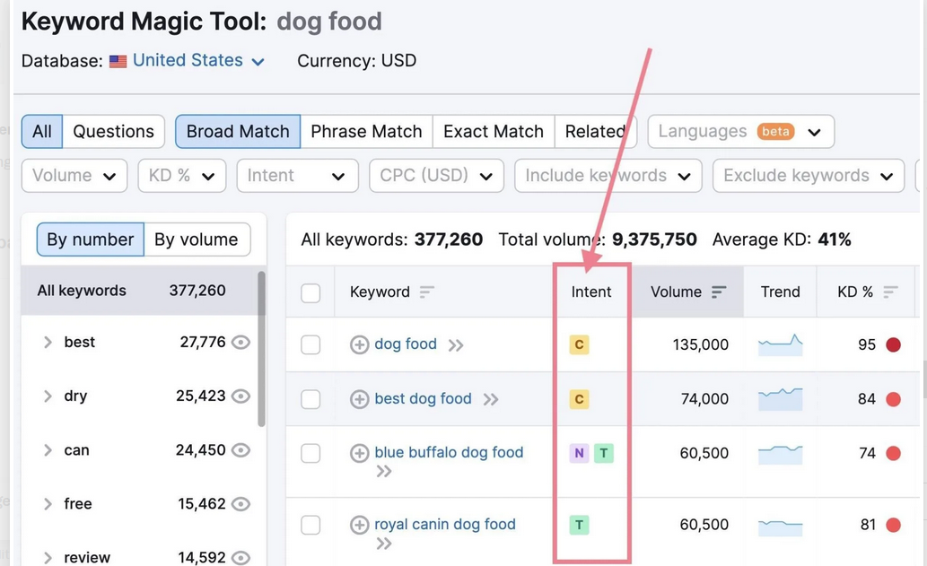 I will do semrush keyword research for the best SEO results