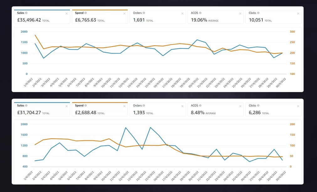 Setup and manage Amazon PPC campaigns, Amazon sponsored ads