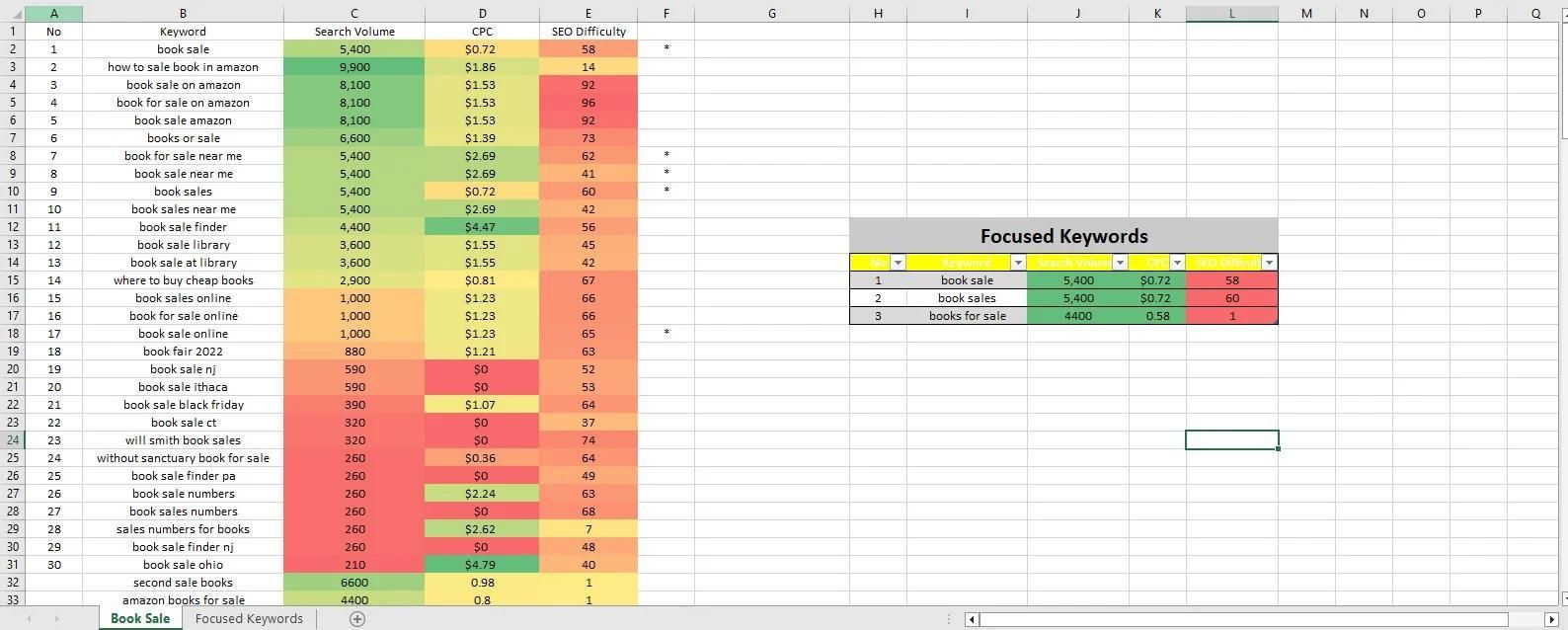 I will do advanced keyword research for your website