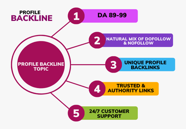 I will create high quality DR/DA 89+ SS 1-10% do/no follow 100 SEO backlinks for pro link building.