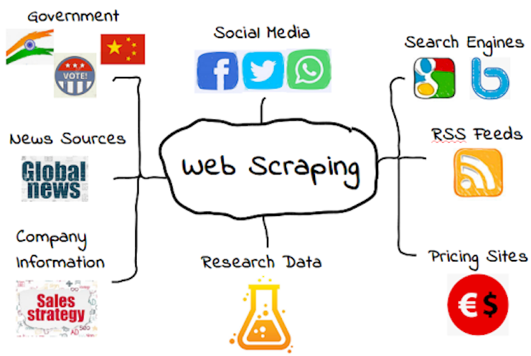 I will do any kind of web scraping, email scrapping, social media scrapping.