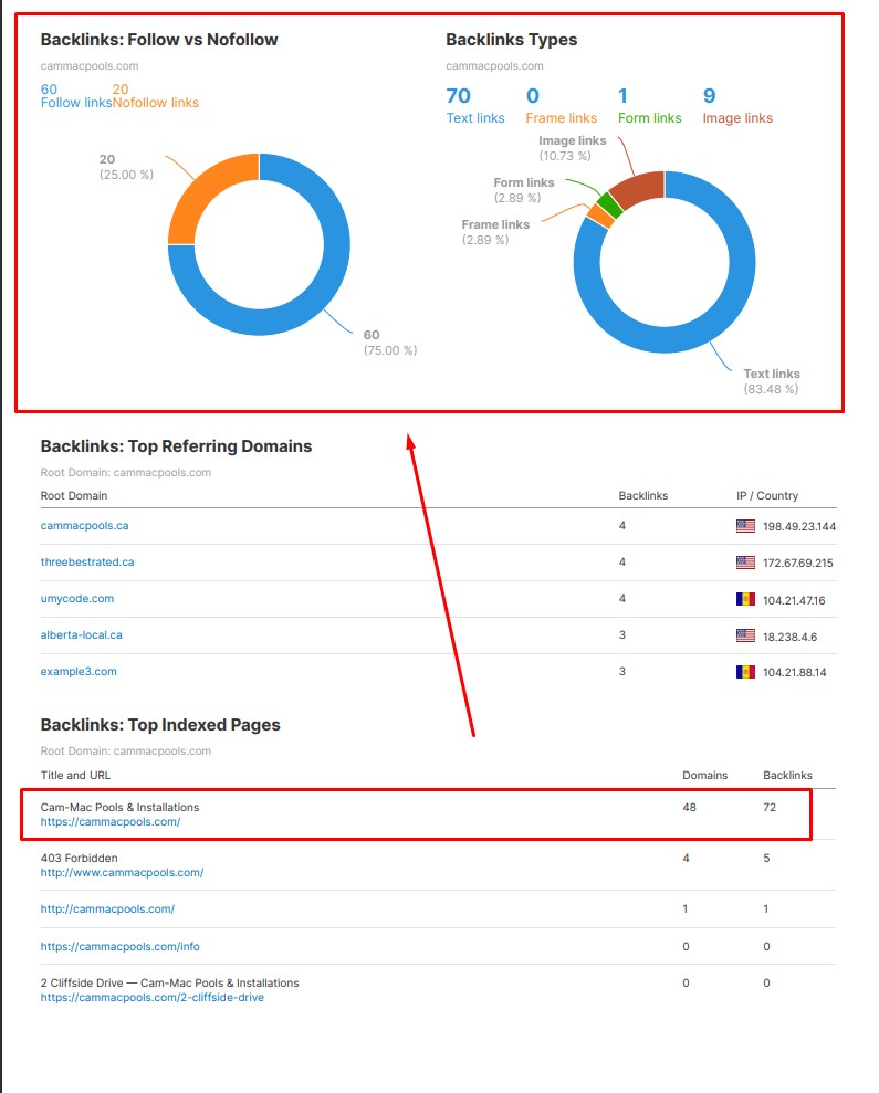You will get website audit and competitor analysis by SEM rush tools