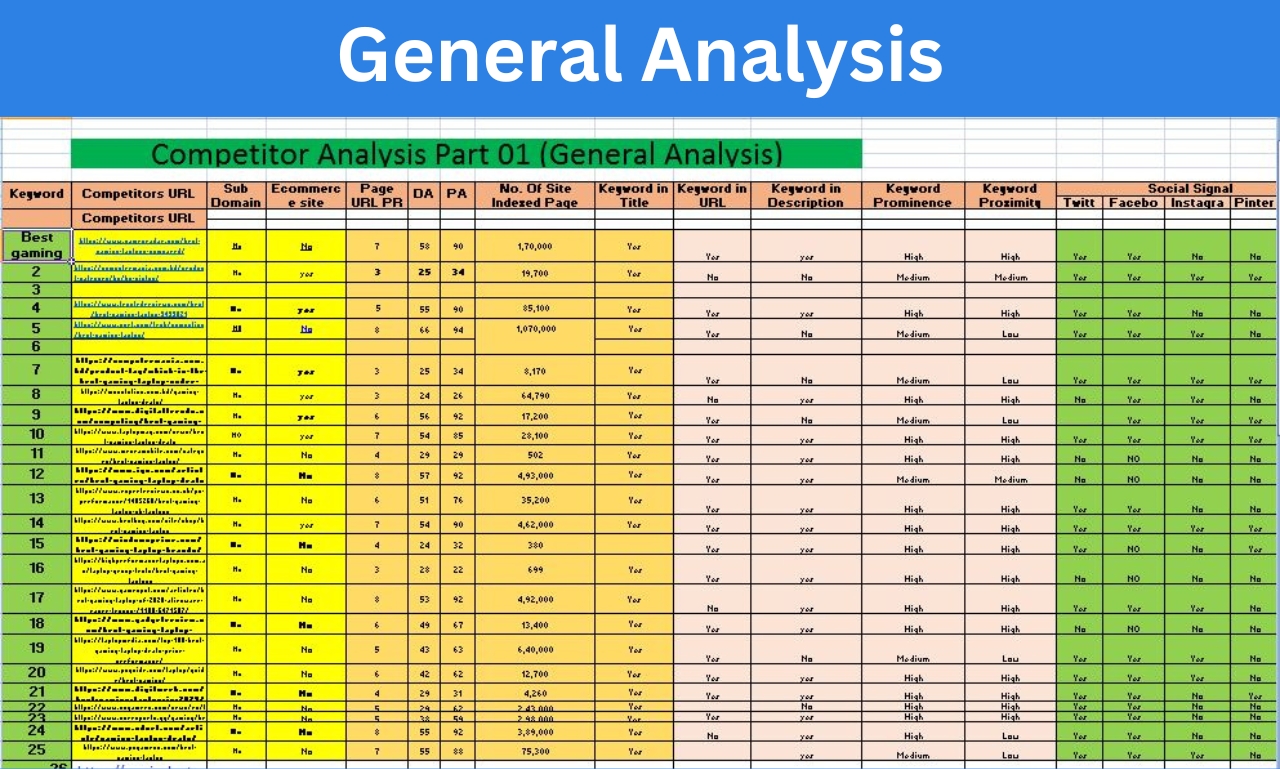 100 keyword Research and 5 Competitor Analysis 