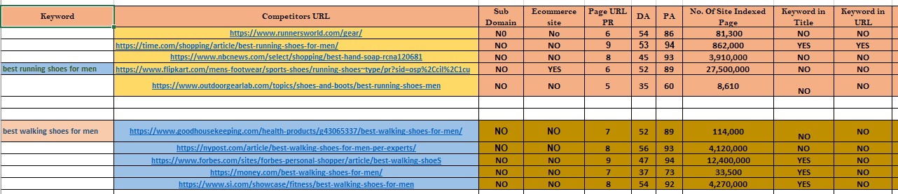 I will do best strong keyword research and competitor analysis for your website