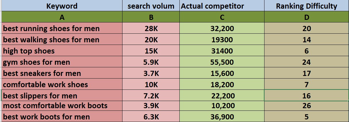 I will do best strong keyword research and competitor analysis for your website