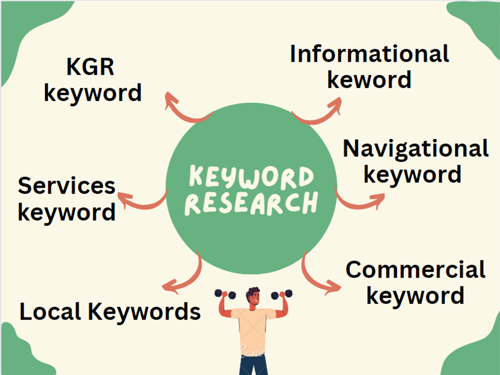 You will get high search volume keyword research with top competitor analytics and audits.