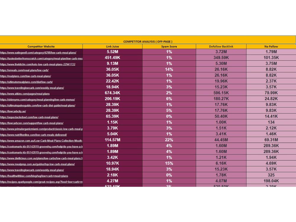 I will do advanced SEO keyword research,competitor analysis and run in depth keyword