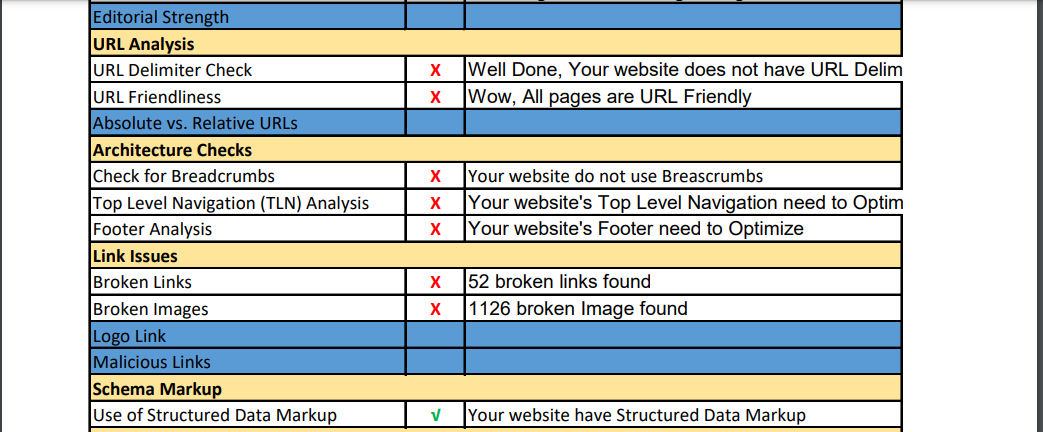I will provide an excellent website audit & SEO setup guideline