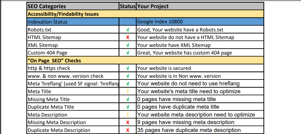 I will provide an excellent website audit & SEO setup guideline