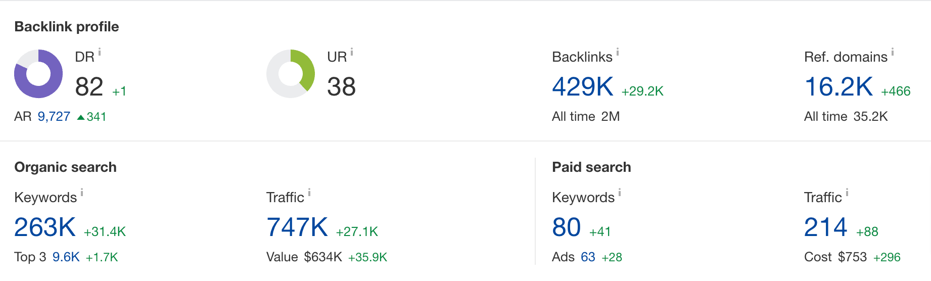 Increase Ranking with 100 Powerful Mix Unique Domain High Authority Backlinks PA DA Upto 95 