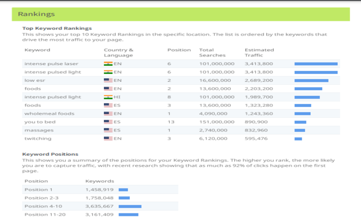 Provide website Seo audit report and analyze website,do keyword research